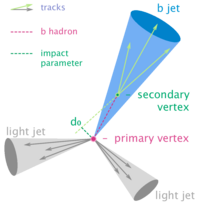 B-tagging diagram