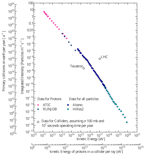 This diagram contains the integrated flux of cosmic rays assuming a spectal index of 2.7. It is therefore possible to compare rates of collisions due to cosmic rays with experimental collision rates. Values for Tevatron and LHC (Planned) are given. See http://www.poaceae.de/collider_assessment/CompareCollisionRateOfCosmicRaysAndColliders.pdf for further details of the diagram.