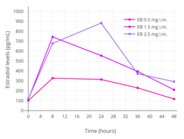Estradiol levels after single intramuscular injections of 0.5, 1.5, or 2.5 mg estradiol benzoate in oil in 5 premenopausal women each.[77] Assays were performed using radioimmunoassay.[77] Source was Shaw et al. (1975).[77]