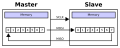 Serial Peripheral Interface Bus