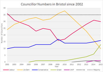 Political Make-up of Bristol City Council 2002-2015