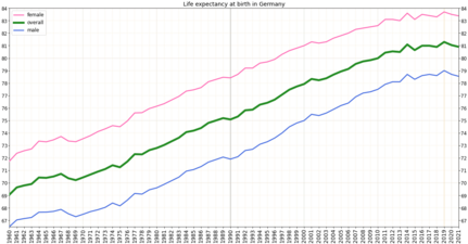 Development of life expectancy in Germany according to estimation of the World Bank Group[7]