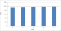 Complete bar graph