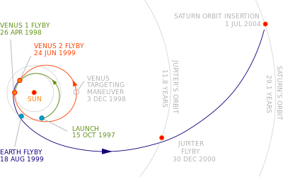 The initial gravitational-assist trajectory of Cassini–Huygens