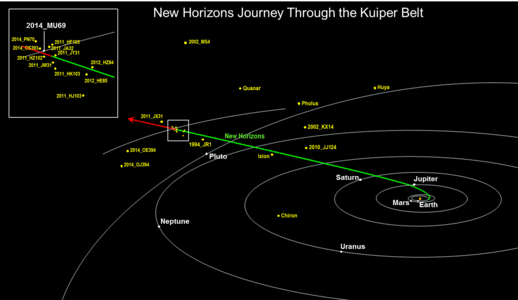 Trajectory of New Horizons and other nearby Kuiper belt objects