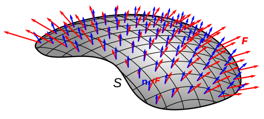 Diagram showing how to calculate a surface integral of a vector field