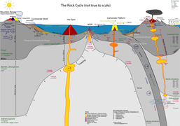 Rock cycle