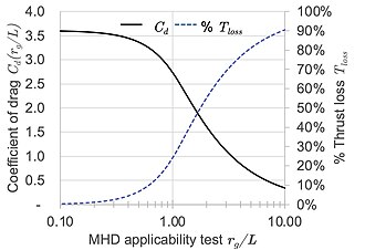 Magnetohydrodynamic (MHD) applicability test