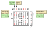 A non-adaptive group testing setup. y contains the result of each test.