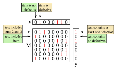 A diagram showing a group testing matrix along with associated vectors, x and y.