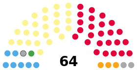 Makeup of the South Lanarkshire Council, including 2023 changes