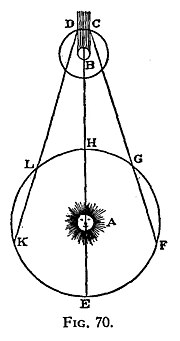 木卫一掩食示意图：地球和木星绕太阳公转，木卫一则绕木星公转。图中绘出木星的阴影。