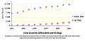 Lives Saved by Safety Belts and Air Bags, NHTSA, DOT