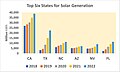 Top Six Solar States