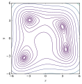 Contours for the Himmeblau's function