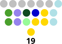 Isabela Provincial Board composition