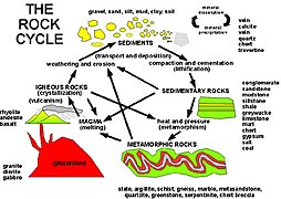 Rock cycle