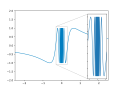 Graph of function sin(1 over x)