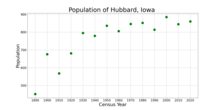 The population of Hubbard, Iowa from US census data