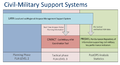 CIMACT in the flexible use of airspace concept