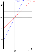 Two linear equations intersecting at a unique point