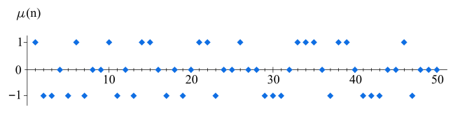 The 50 first values of μ(n)