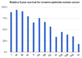 Relative survival in ovarian cancer