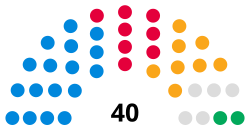 Ribble Valley Council composition, as of June 2024