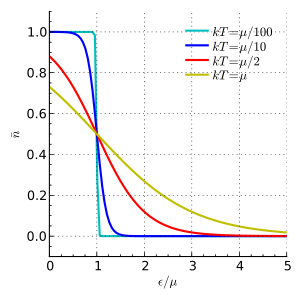 Energy dependence. More gradual at higher T. '"`UNIQ--postMath-0000000E-QINU`"' when '"`UNIQ--postMath-0000000F-QINU`"'. Not shown is that '"`UNIQ--postMath-00000010-QINU`"' decreases for higher T.[16]