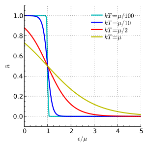 Energy dependence. More gradual at higher T. '"`UNIQ--postMath-00000009-QINU`"' when '"`UNIQ--postMath-0000000A-QINU`"'. Not shown is that '"`UNIQ--postMath-0000000B-QINU`"' decreases for higher T.[16]