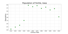 The population of Fertile, Iowa from US census data