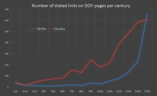 The number of links per DOY page aggregated per century