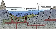 Diagram showing how volcanic activity may have caused deposition of minerals on floor of Eridania Sea. Chlorides were deposited along the shoreline by evaporation.