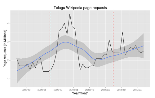 Telugu Wikipedia page requests during 2008–2012