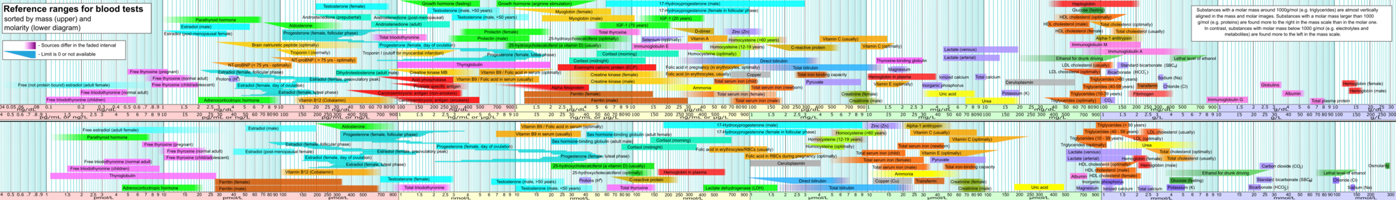 Reference ranges for blood tests sorted by mass and molar concentration