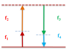 FWM energy level diagram