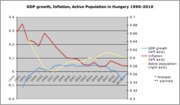 Chart showing GDP growth, inflation, and active population in Hungary 1990–2010.