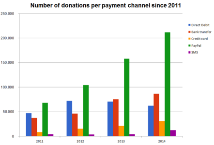 Number of donations per payment channel since 2011