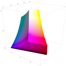 3D Chromaticity Diagram of the WideGamutRGB color space