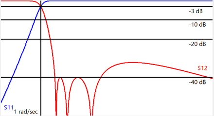 Inverse Chebyshev constricted ripple