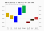 Levelized cost of electricity in 2013