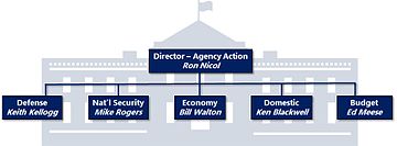 Top: Director Agency Action, Ron Nicol. Bottom: Defense, Keith Kellogg. National Security, Mike Rogers. Economy, Bill Walton. Domestic, Ken Blackwell. Budget, Ed Meese.