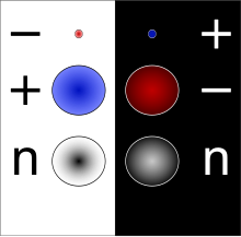 Diagram illustrating the particles and antiparticles of electron, neutron and proton, as well as their "size" (not to scale). It is easier to identify them by looking at the total mass of both the antiparticle and particle. On the left, from top to bottom, is shown an electron (small red dot), a proton (big blue dot), and a neutron (big dot, black in the middle, gradually fading to white near the edges). On the right, from top to bottom, are shown the anti electron (small blue dot), anti proton (big red dot) and anti neutron (big dot, white in the middle, fading to black near the edges).