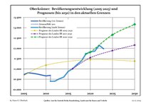 Recent Population Development and Projections (Population Development before Census 2011 (blue line); Recent Population Development according to the Census in Germany in 2011 (blue bordered line); Official projections for 2005-2030 (yellow line); for 2020-2030 (green line); for 2017-2030 (scarlet line)