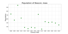 The population of Beacon, Iowa from US census data