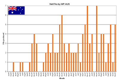 Australia-related featured article production