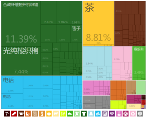 中国大陆出口到毛里塔尼亚的产品（2012年）[9]