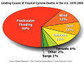 Image 5Percentages of hurricane deaths in the United States from 1970 to 1999. (from Effects of tropical cyclones)