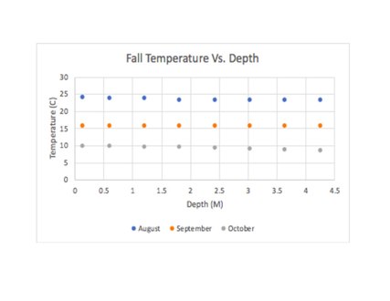 Temperature vs depth charts on Castle Rock Lake in fall