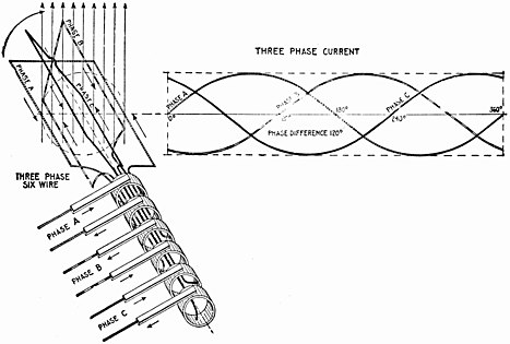 Elementary six-wire three-phase alternator, with each phase using a separate pair of transmission wires.